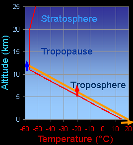 tropopauseheight